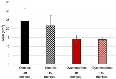 Menstrual Cycle Variation in MRI-Based Quantification of Intraluminal Gas in Women With and Without Dysmenorrhea